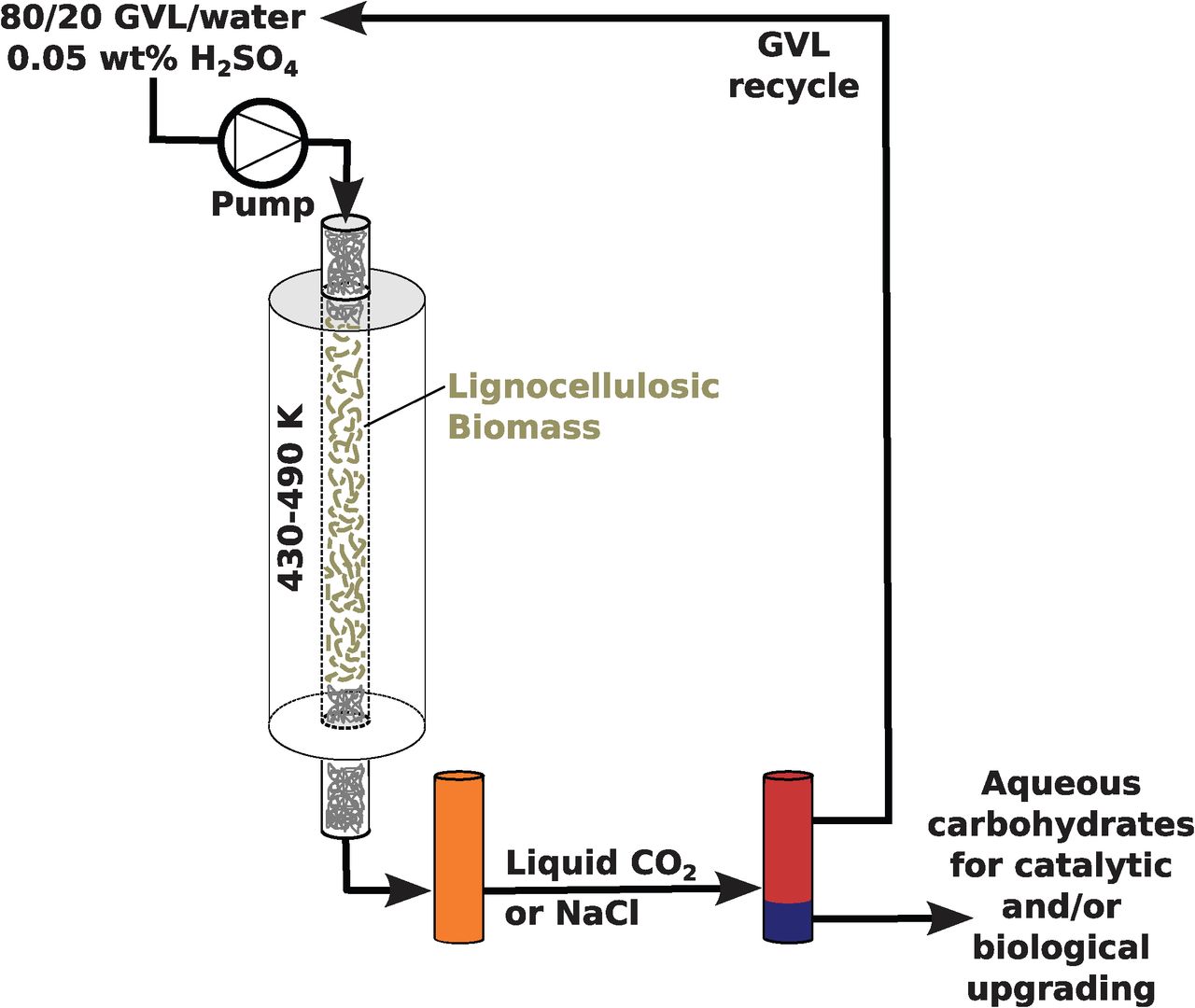 Overview of the aqueous-phase soluble-sugar production using GVL as a solvent.