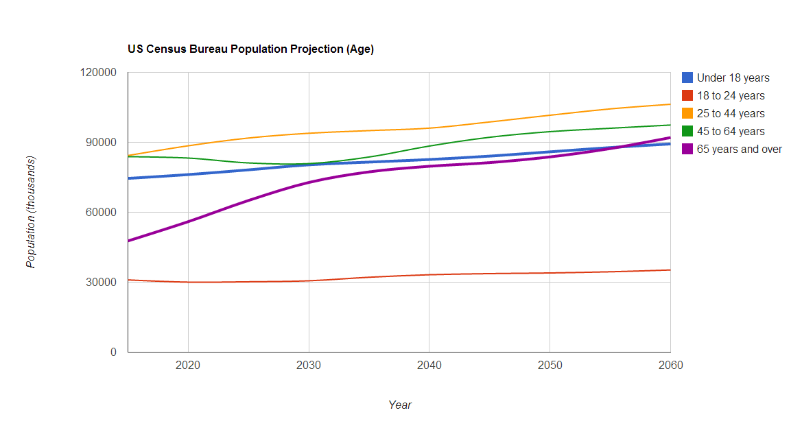 U.S. Census projection of population's age