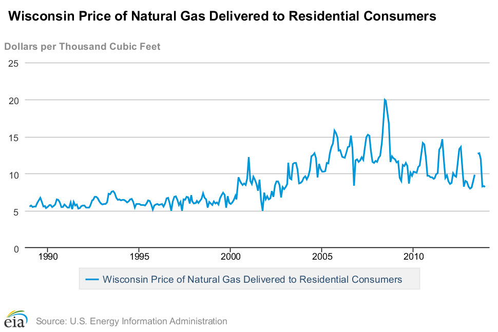 Price of natural gas in Wisconsin, 1990-2013