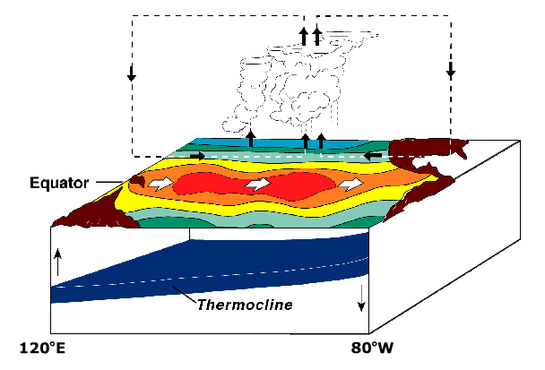 El Nino, National Oceanic and Atmospheric Administration (CC)