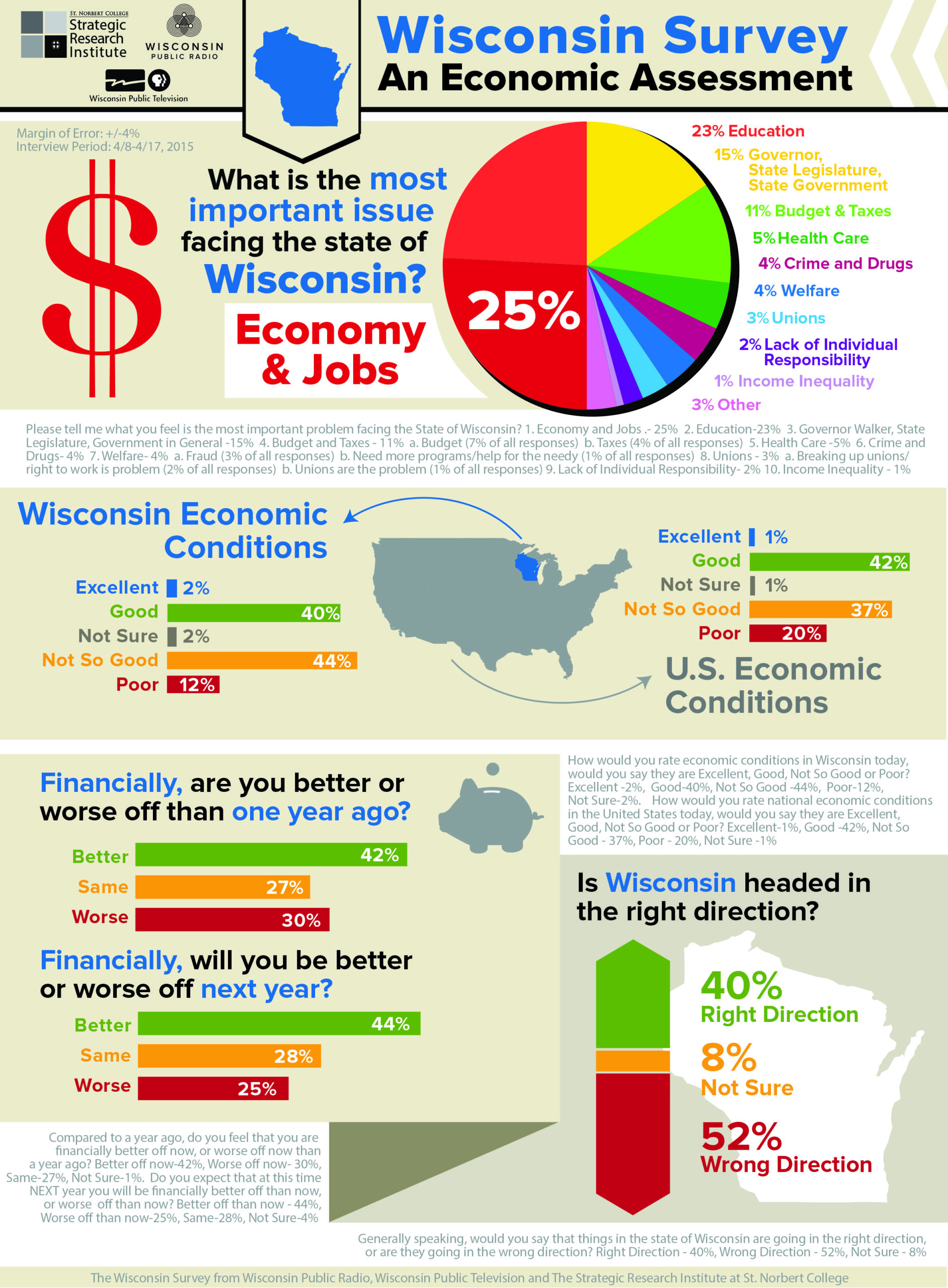 Read Full Coverage Of Wisconsin Survey’s Spring 2015