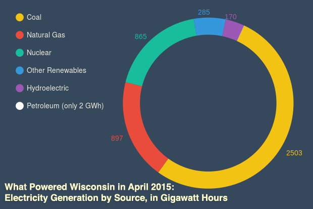 Wisconsin Electricity Generation by Source, April 2015