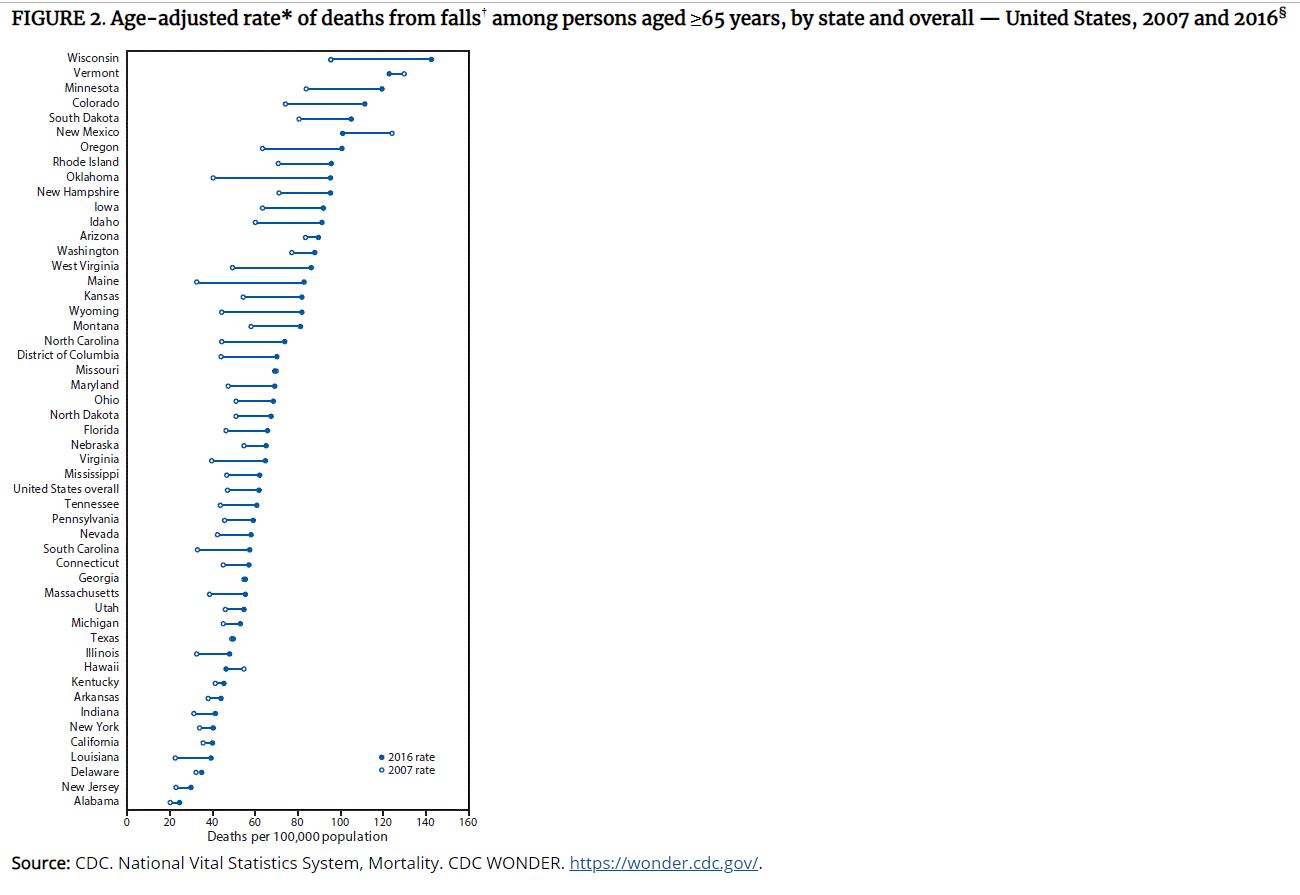 nation-wide elderly falls graph