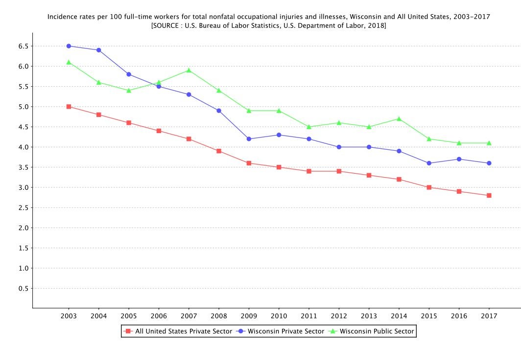 graph of non-fatal occupational injuries