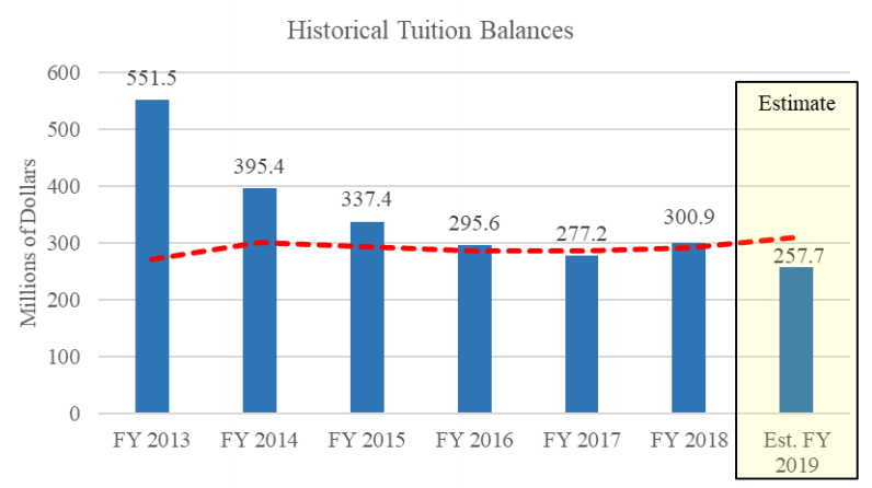 Graph of historical UW System tuition balances