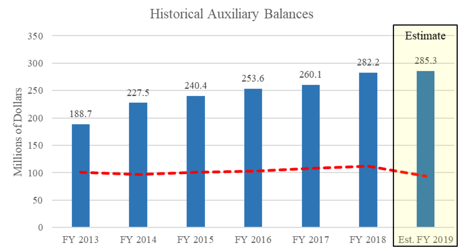 Graph of UW System historical auxiliary budget