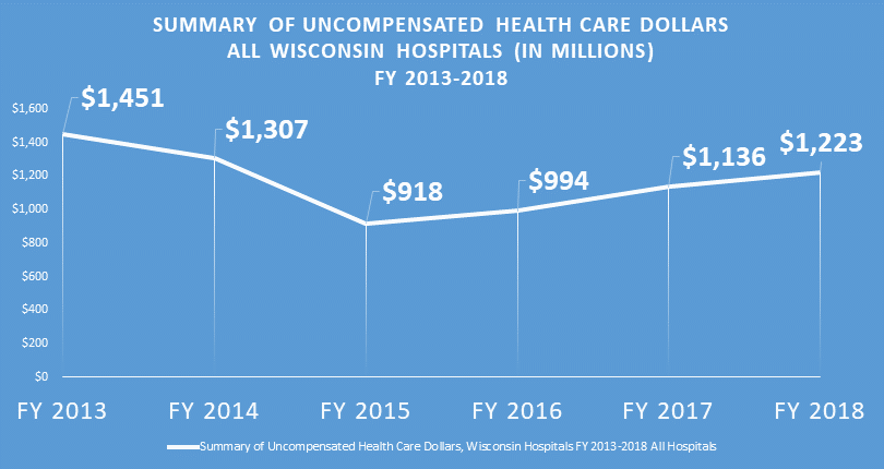 graph of unpaid medical costs