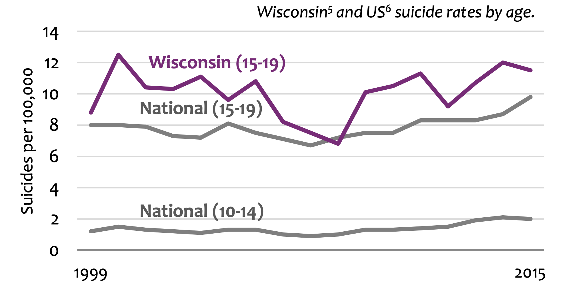 Wisconsin and United States suicide rates by age