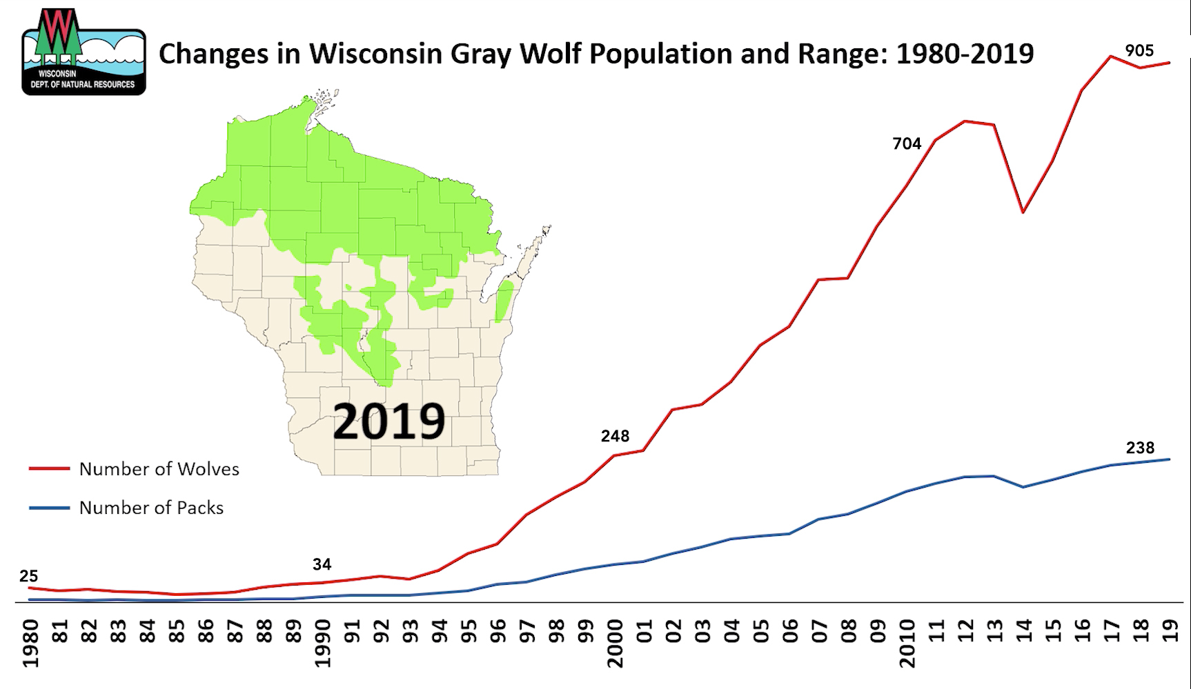 chart showing changes in Wisconsin’s gray wolf population and distribution over the past 40 years