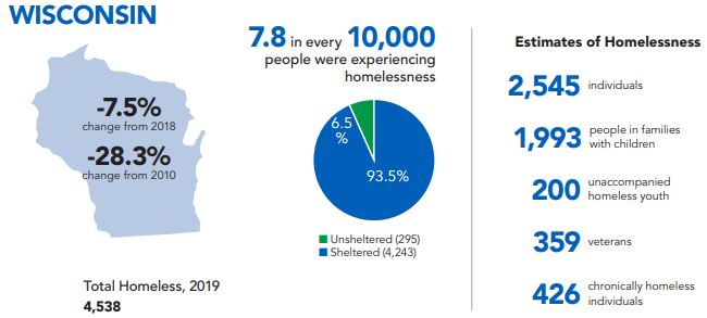 Graph of Wisconsin homelessness