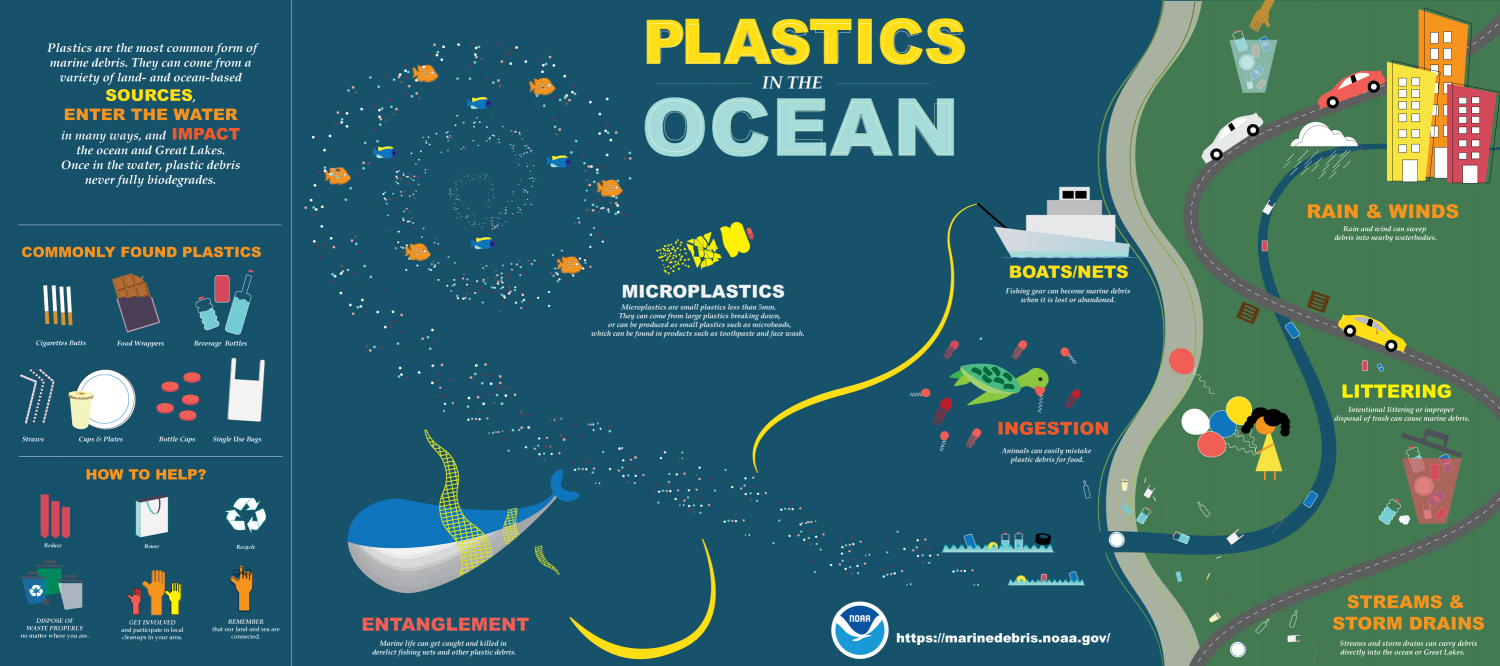 Graphic of plastic ocean contamination