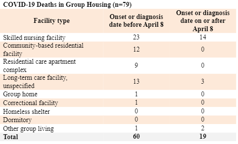 DHS data on long-term care deaths