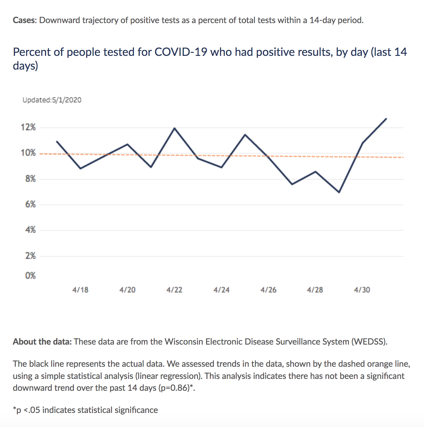 A graph showing the percent of people tested for COVID-19 who had positive results by day in the last