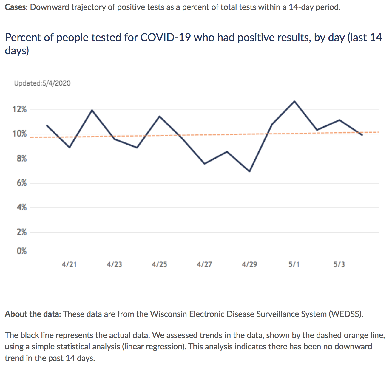 the percent of people tested for COVID-19 who had positive results by day in the last 14 days