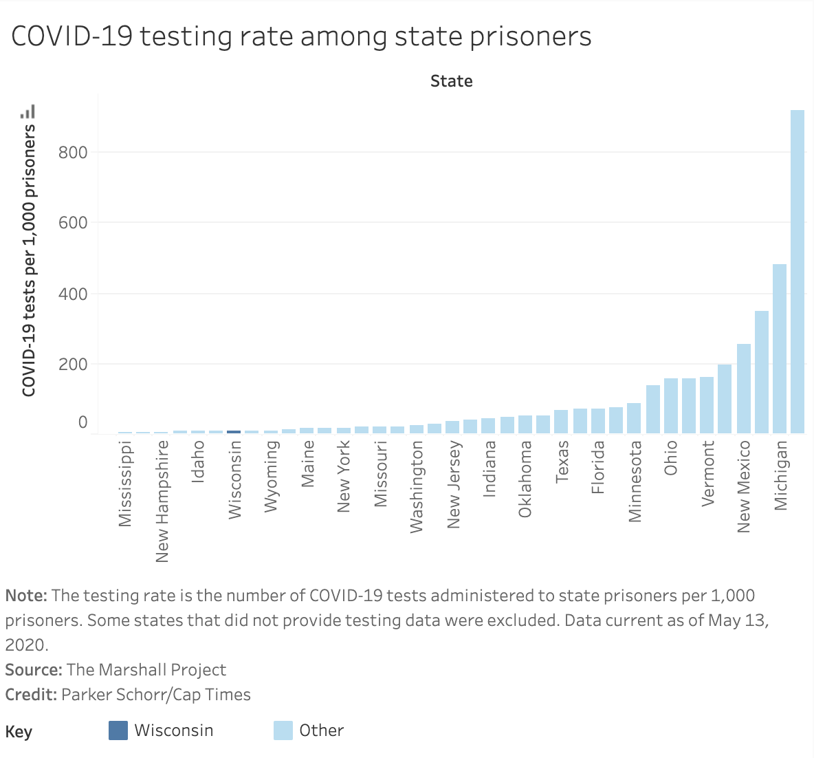 The Marshall Project graph on COVID-19 testing in prisons across the U.S.
