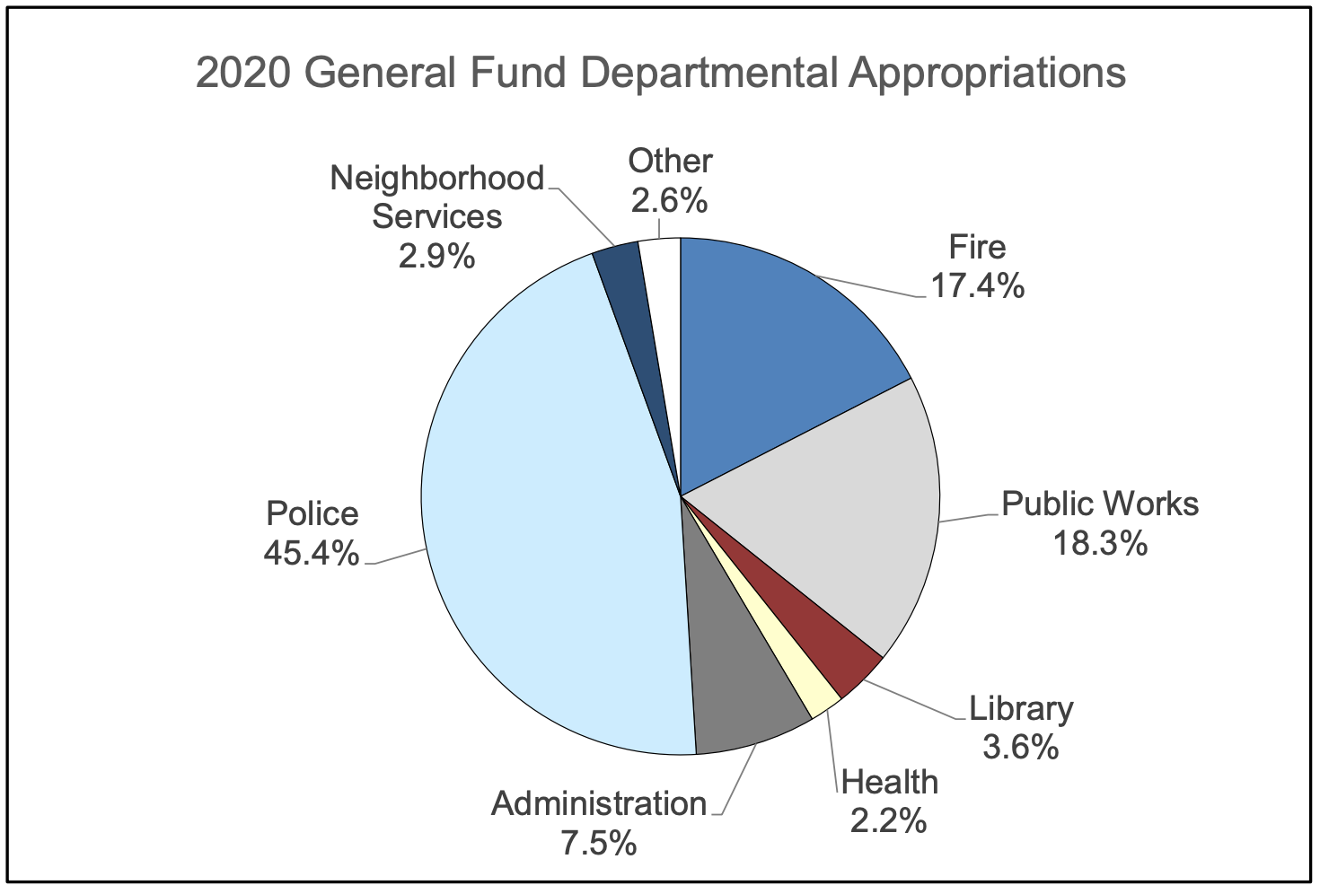 2020 Milwaukee General Fund Departmental Appropriations pie chart