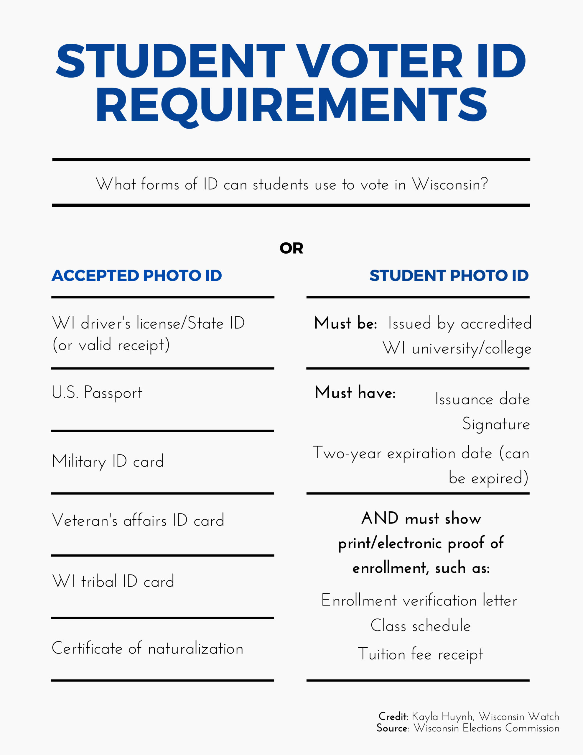 This chart shows the extra documentation that some college students need to vote in Wisconsin