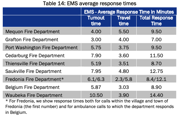 A graph showing response times for EMS by nine departments in Ozaukee County.