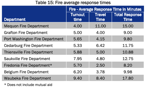 A graph showing response times for fire calls by nine departments in Ozaukee County.