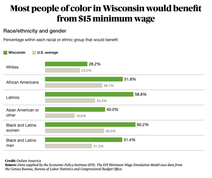 Minimum wage among racial groups in the U.S.