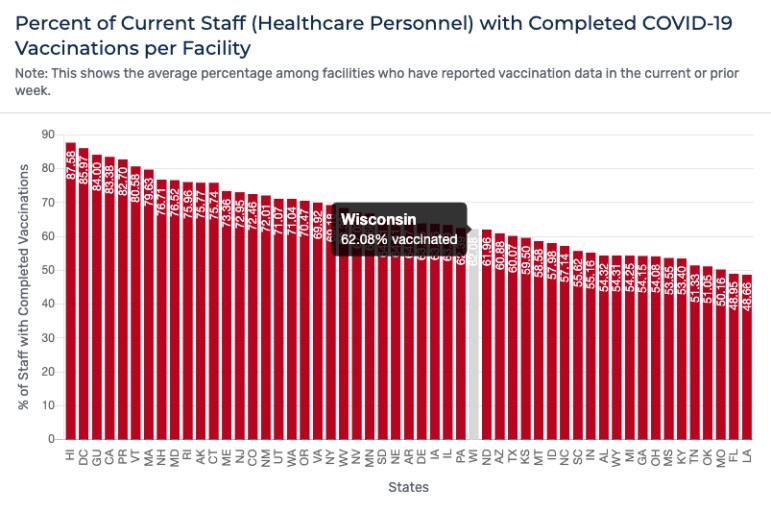The average number of health care personnel with completed COVID-19 vaccinations was 62 percent in Wisconsin, as of late August