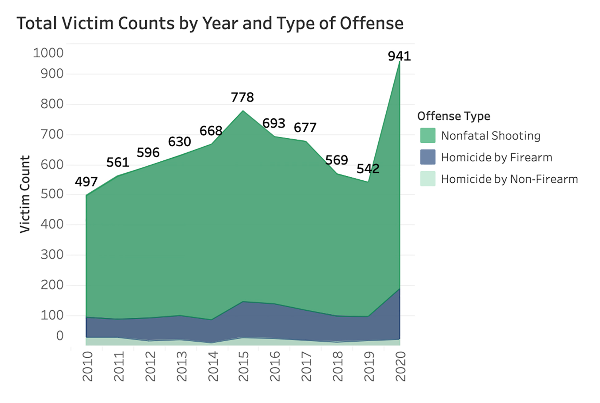 A chart of victim counts by year and type of violence in Milwaukee