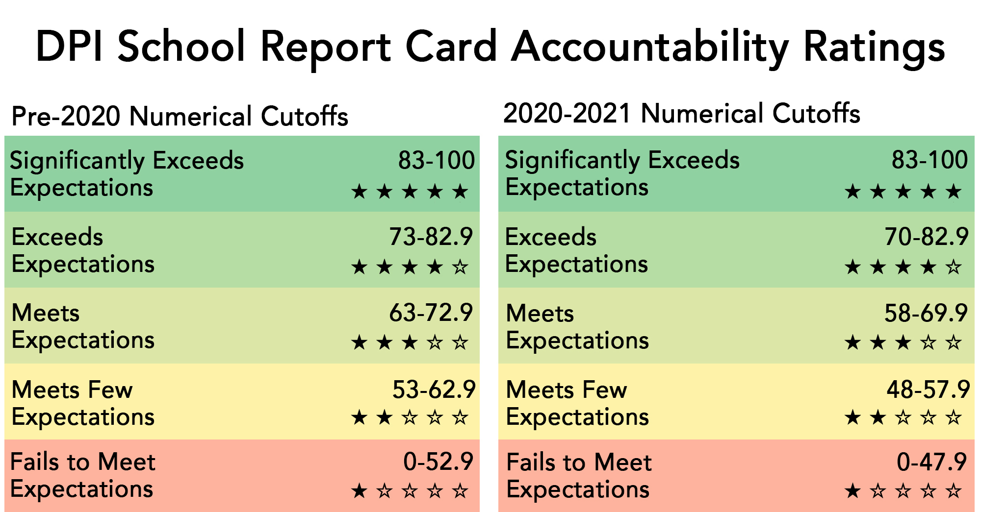 Score cutoffs for accountability ratings pre-2020 and for the 2020-2021 report cards