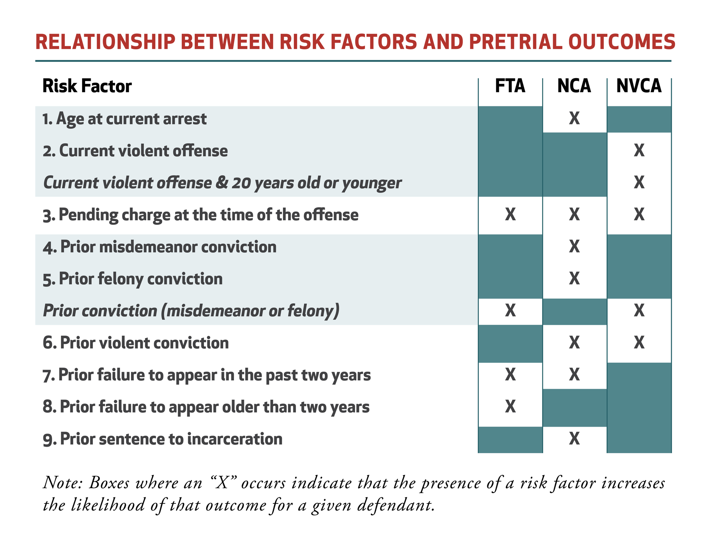 Risk factors that the Public Safety Assessment uses