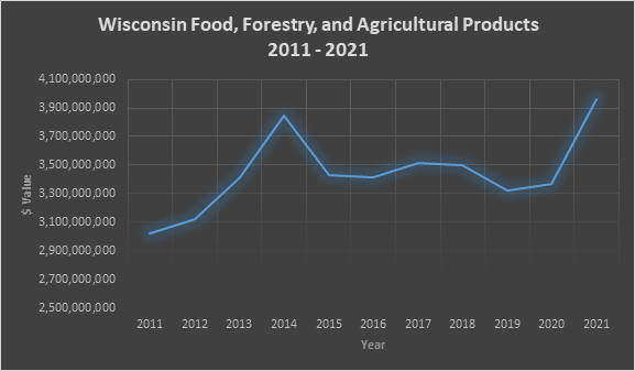 Wisconsin ag exports from 2011 to 2021