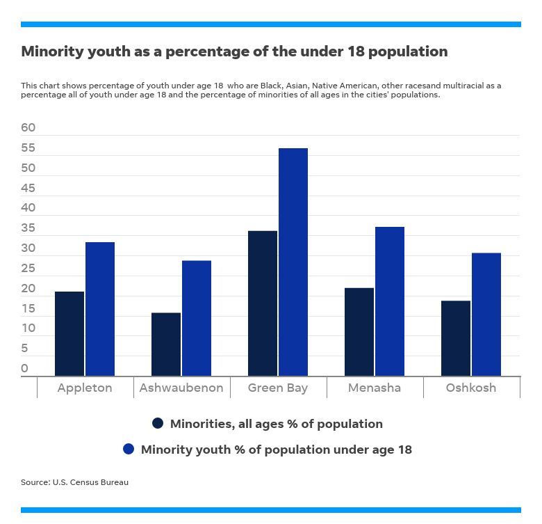 Graph of minority youth as a percentage of the under 18 population