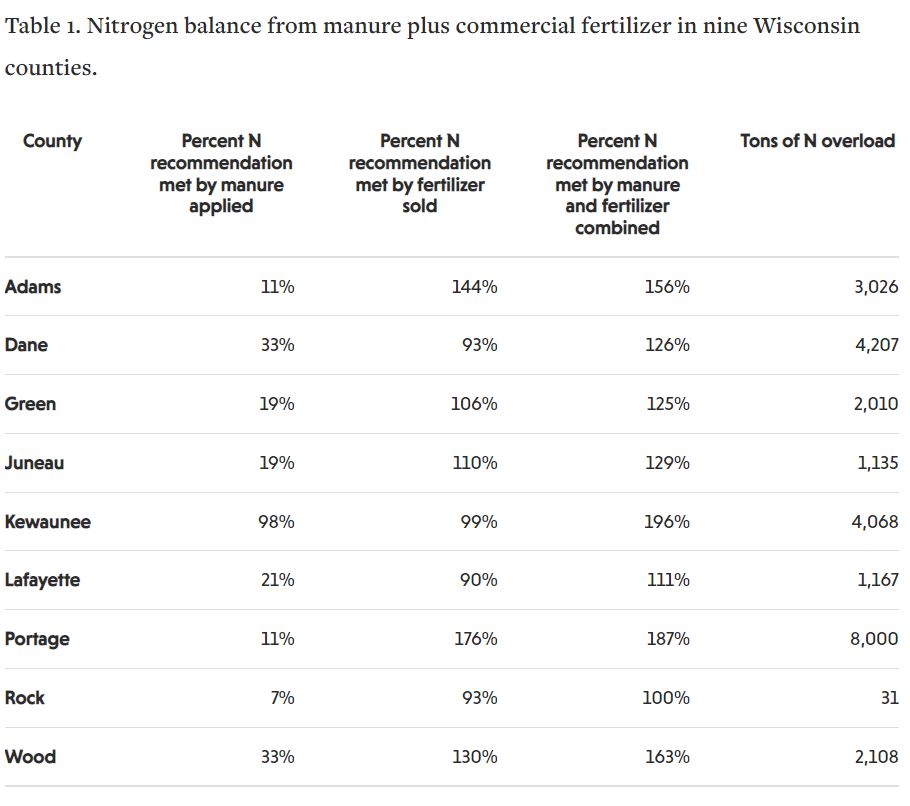 nitrogen data