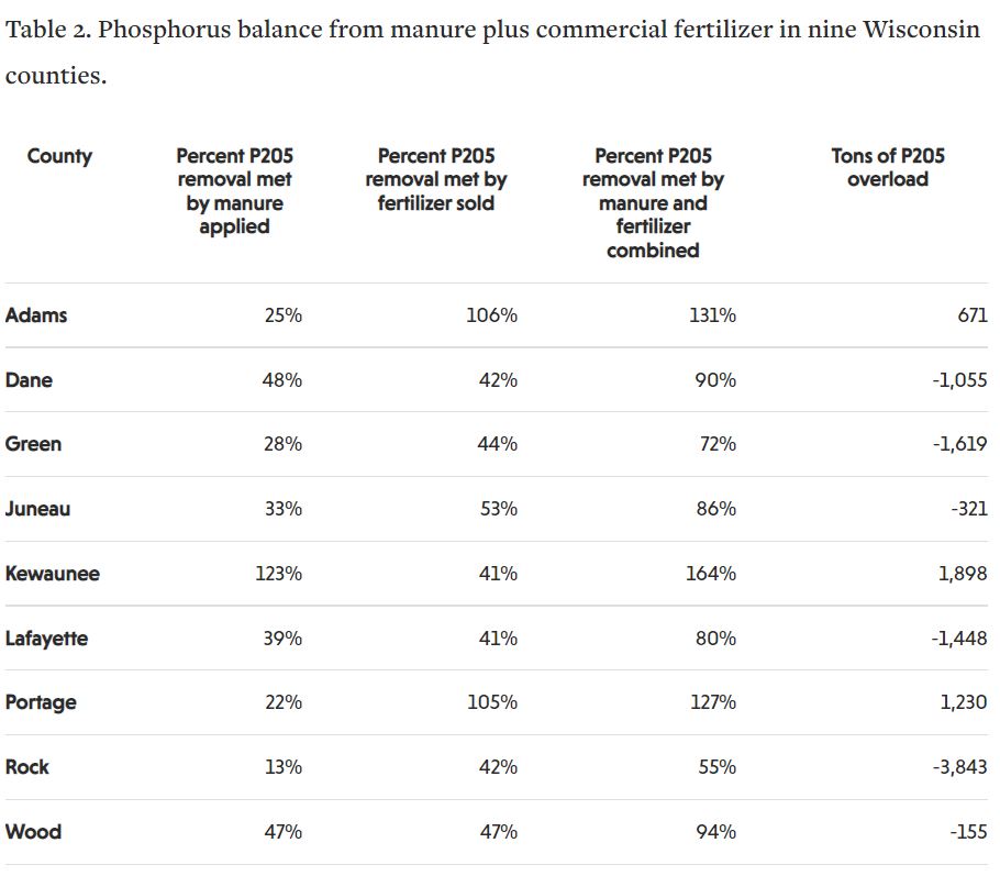 phosphorus data