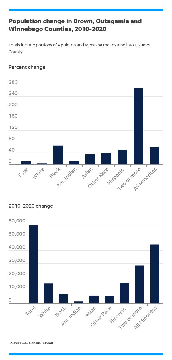 A graph indicating population change in Brown, Outagamie and Winnebago counties