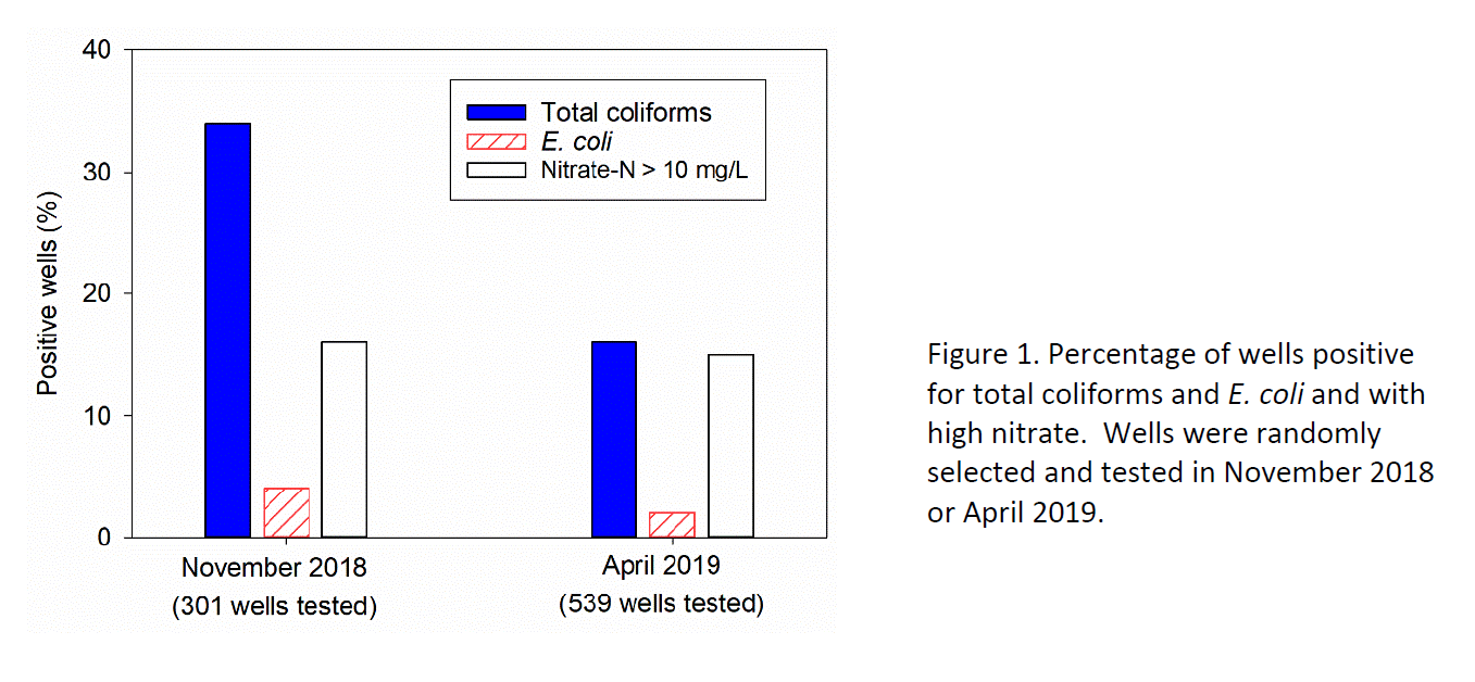Graph of well contamination