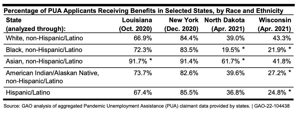 Percentage of PUA applicants receiving benefits by race and ethnicity