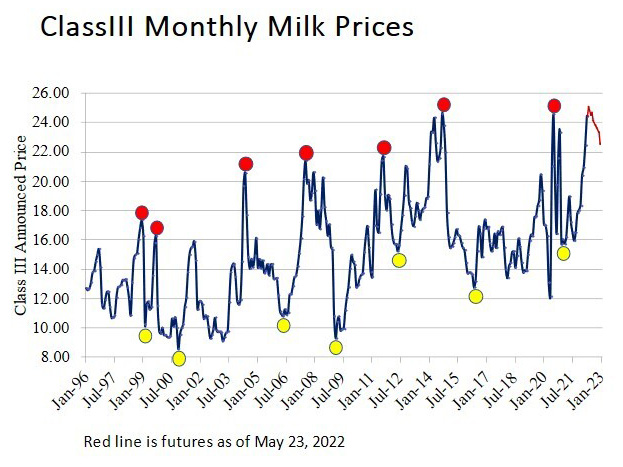 a graph showing the milk prices for more than a decade