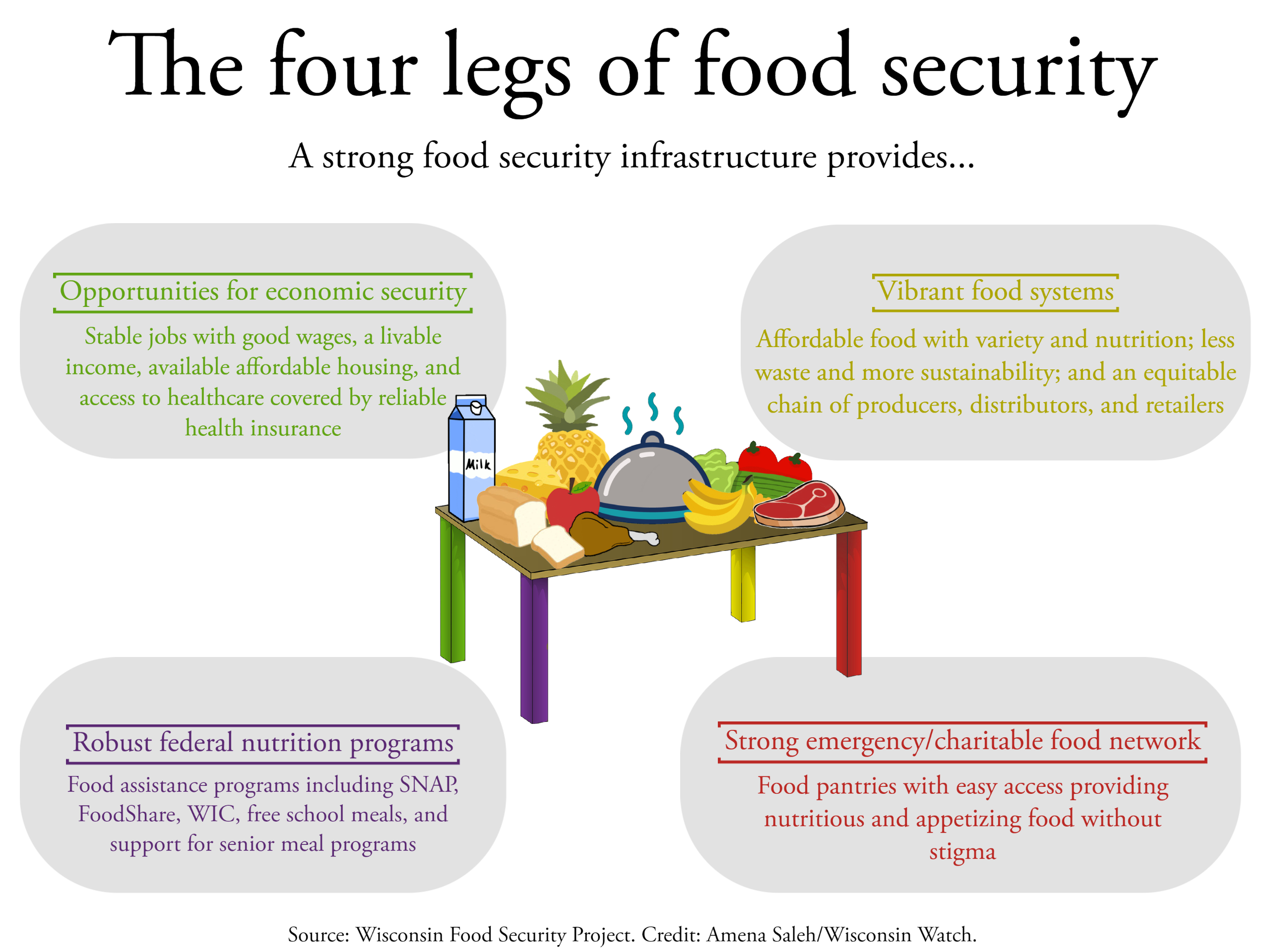 the four legs of food security