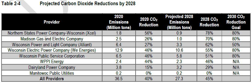 carbon reductions