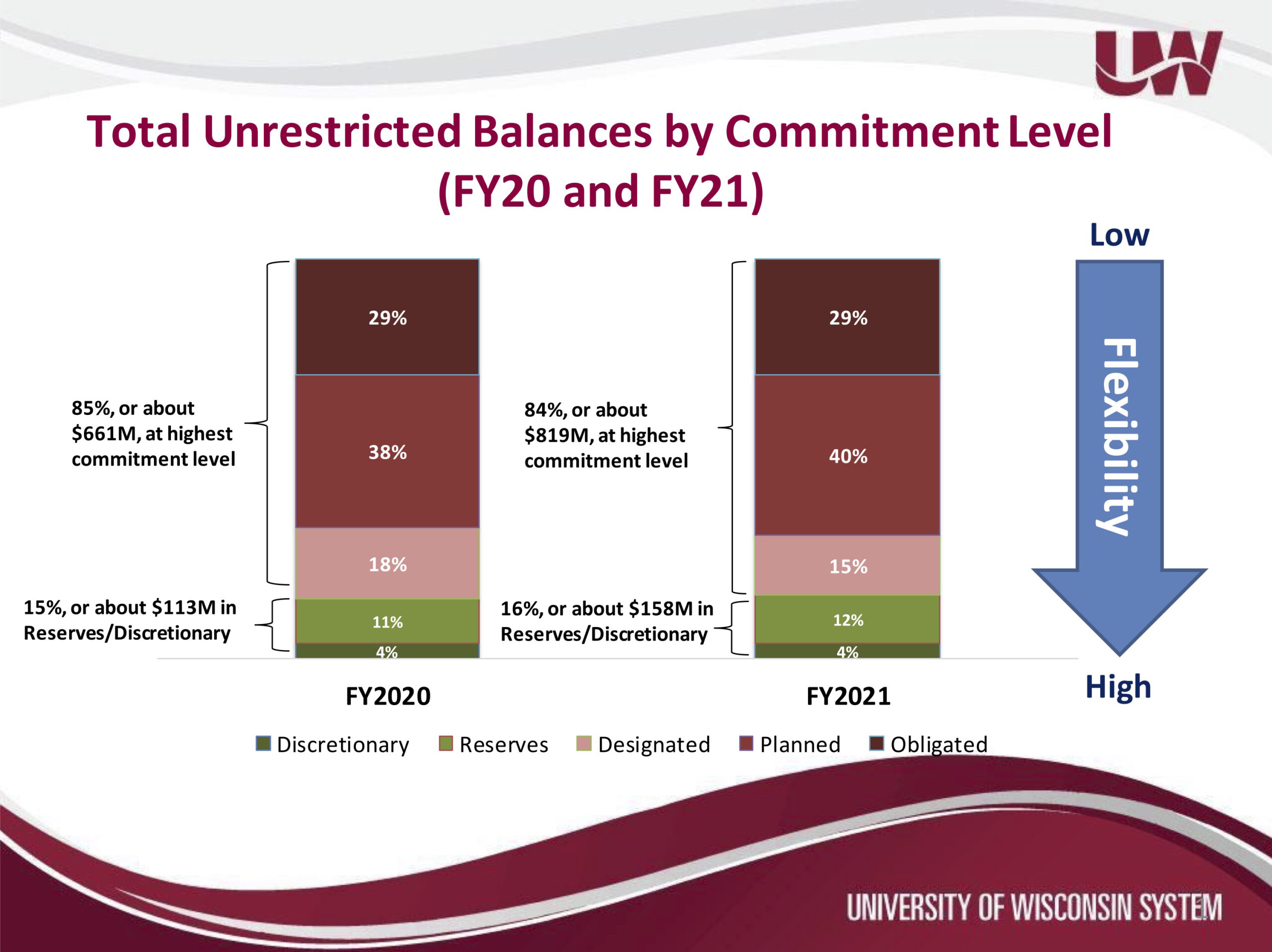 UW System fund balances for 2021-2022