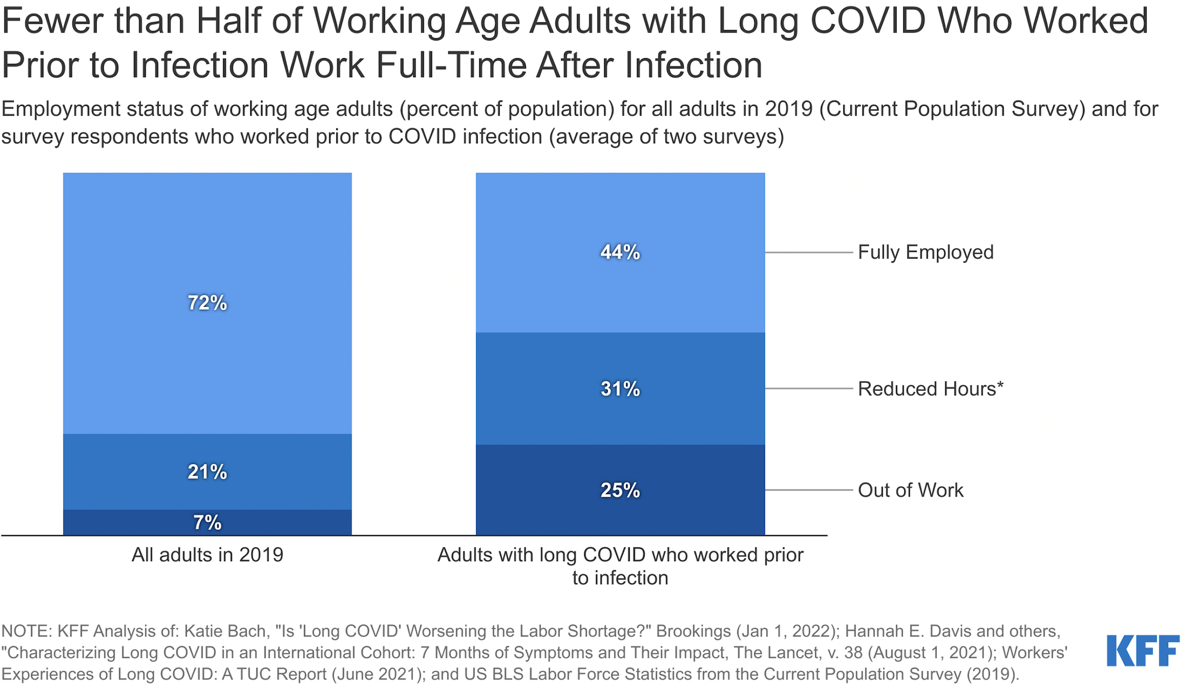 A graph shows that fewer than half of working age adults with long COVID who worked before infection work full-time after infection