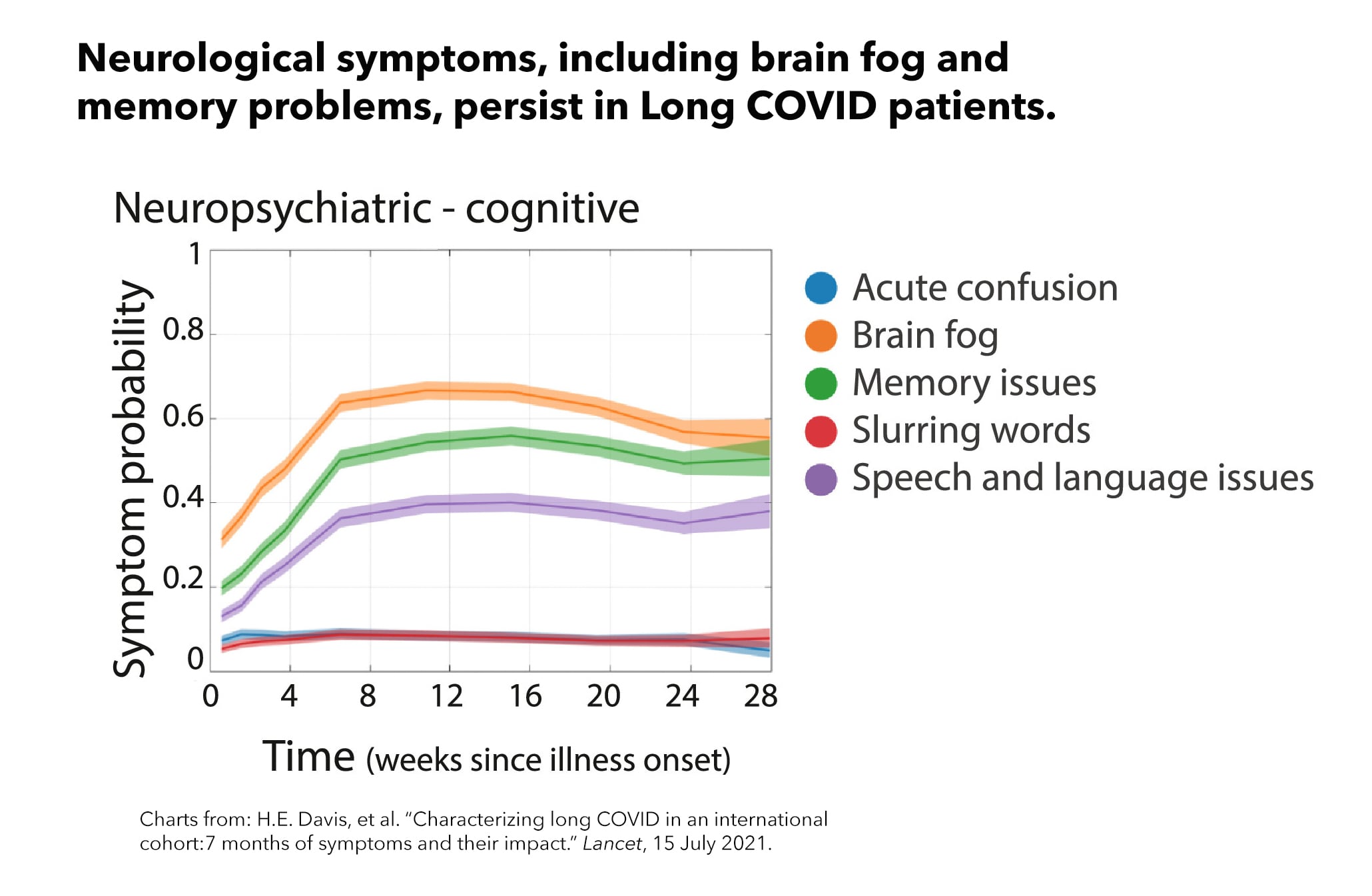A graph showing neurological symptoms for long COVID patients