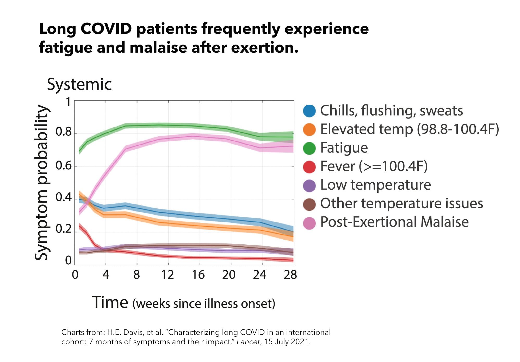 Graphic shows long covid patients frequently experiencing fatigue and malaise after exertion