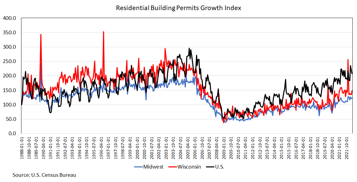 Graph of residential building permits.