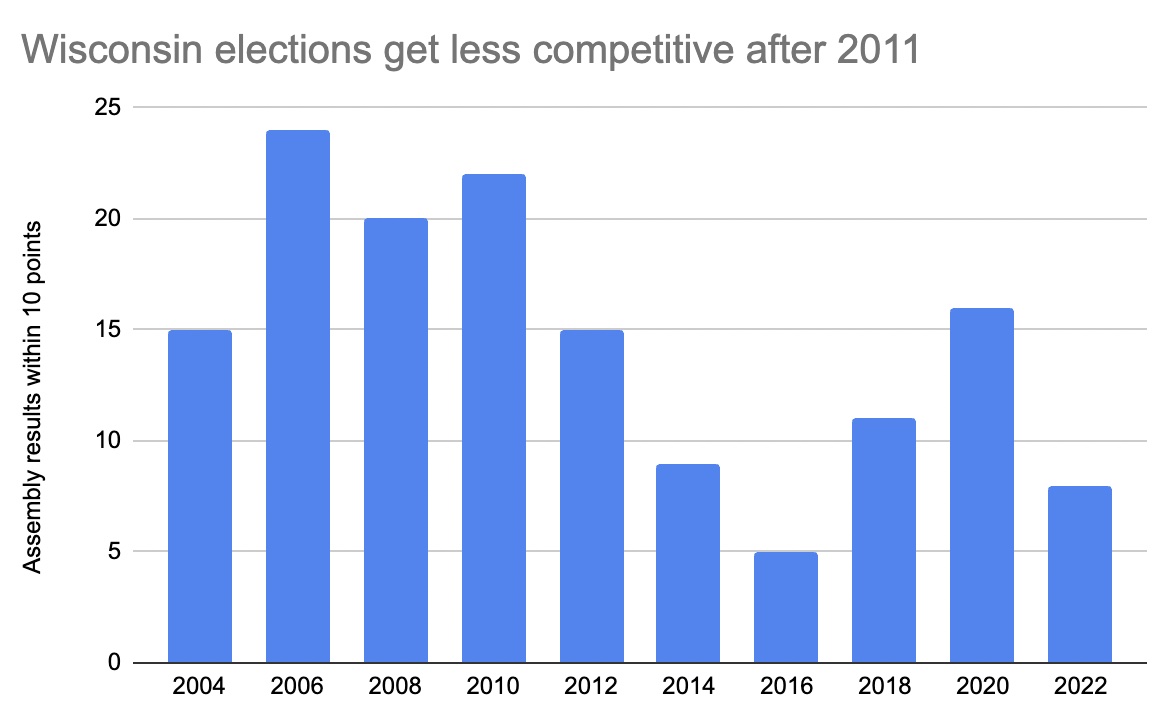 Graphic showing Wisconsin Elections getting less competitive after 2011