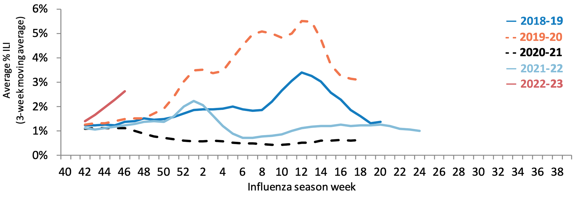 Graph if influenza rates over the last five years in Wisconsin.