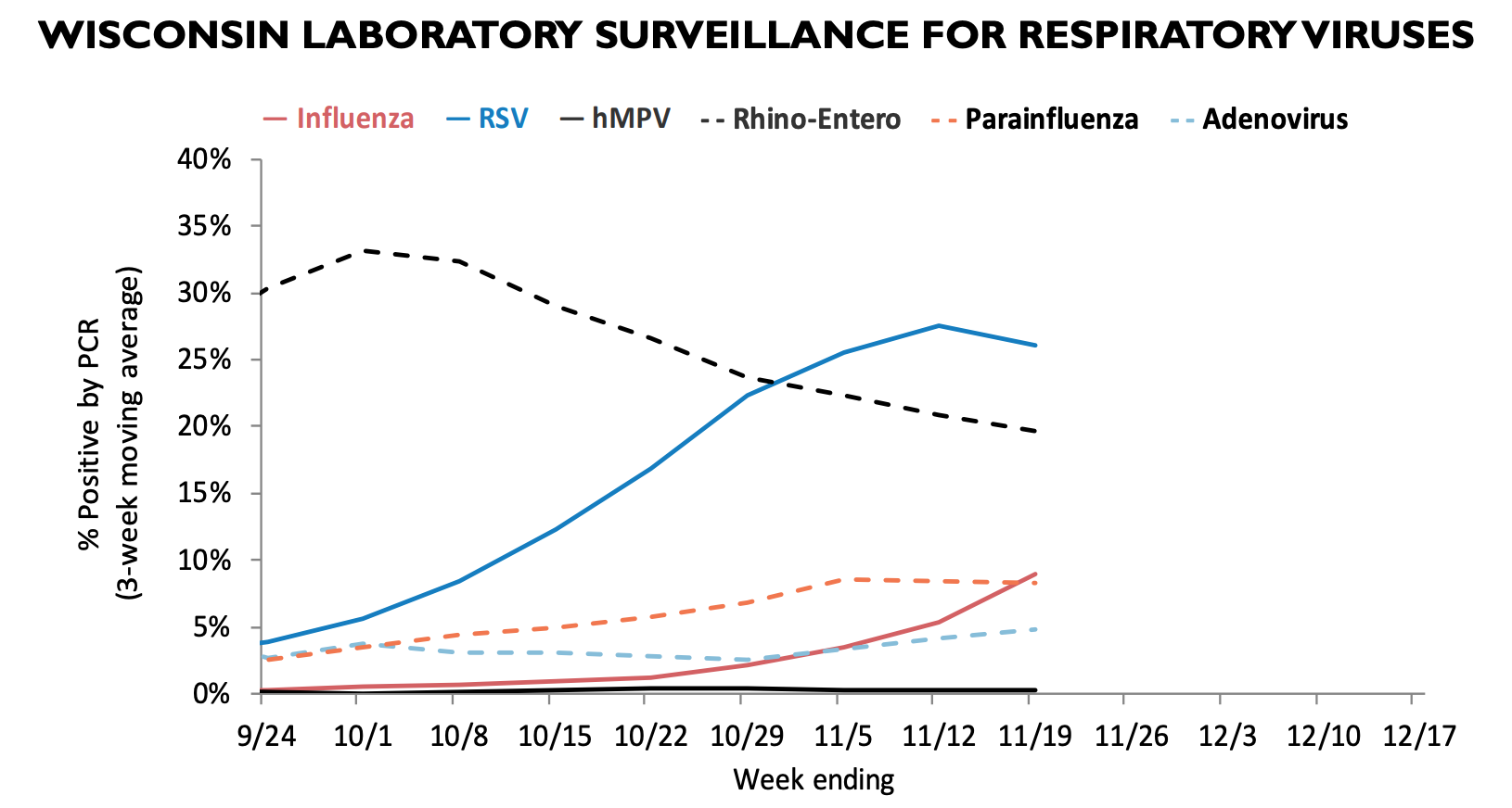 Graph of respiratory viruses in Wisconsin.