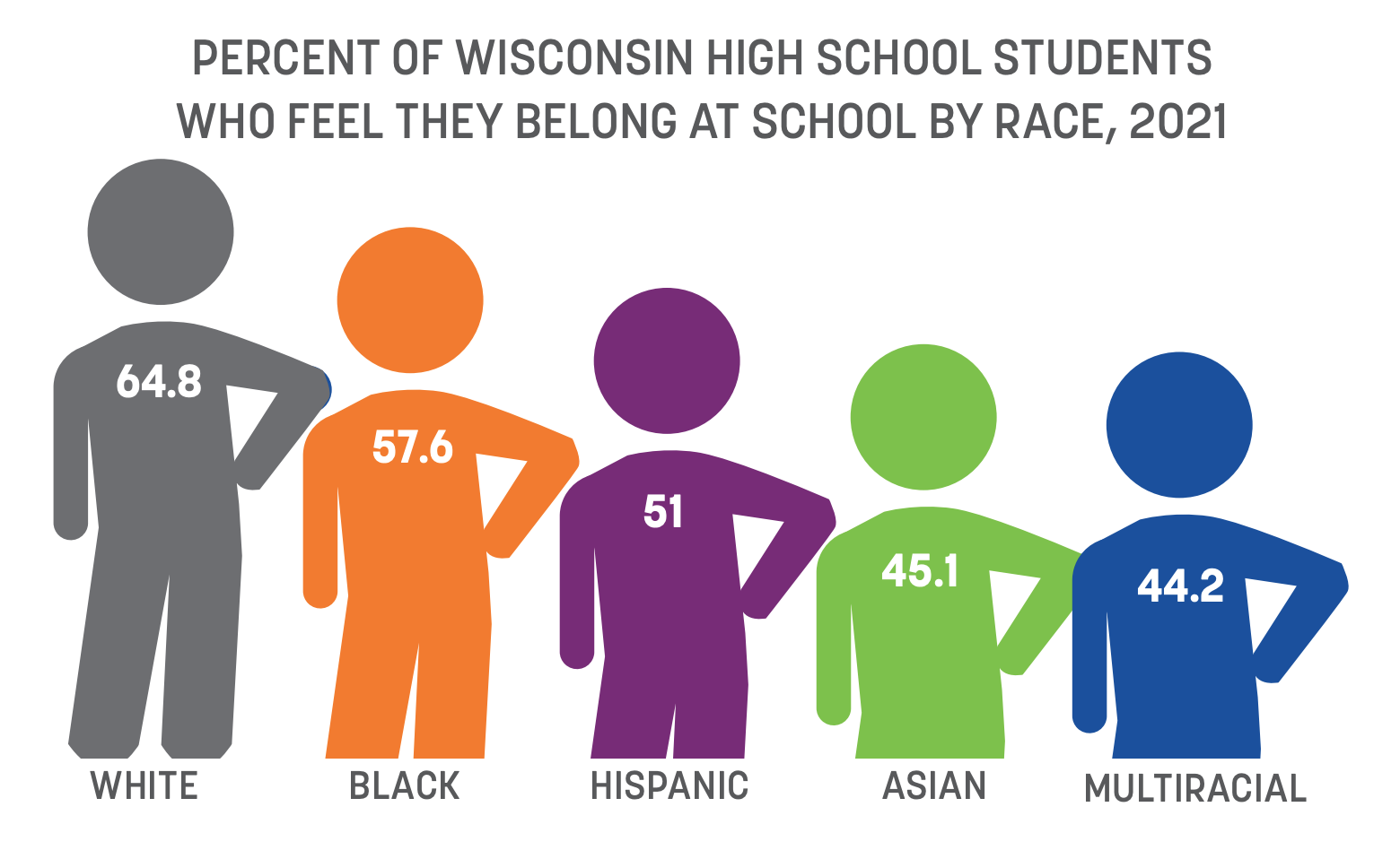 Graph of feelings of school belonging by race.