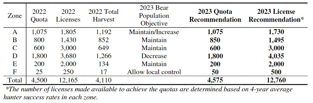 2023 bear licenses and quotas