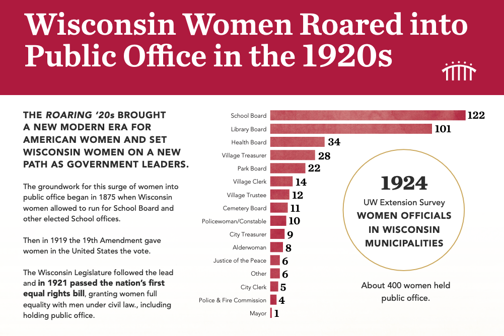A graphic shows the number of women who held office in 1924