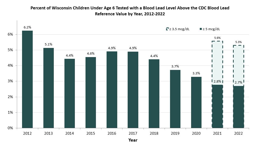 percent of kids in Wisconsin with elevated blood lead levels
